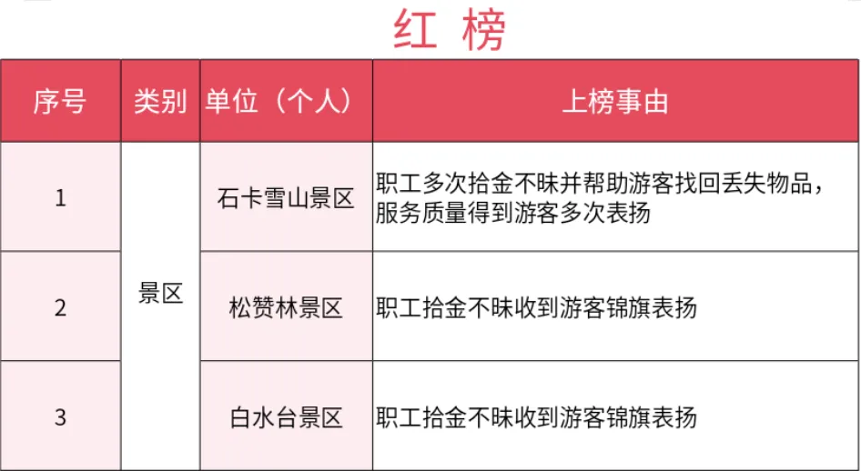 迪庆州2026年第一季度旅游市场红黑榜发布