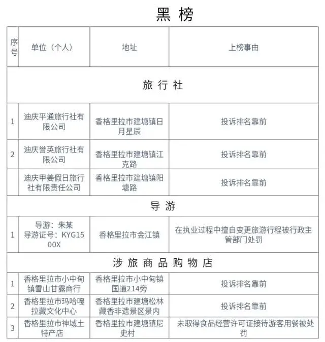 迪庆州2026年第一季度旅游市场红黑榜发布