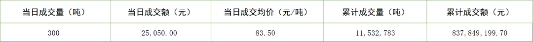 【CCER】全国温室气体自愿减排交易市场交易行情20260414