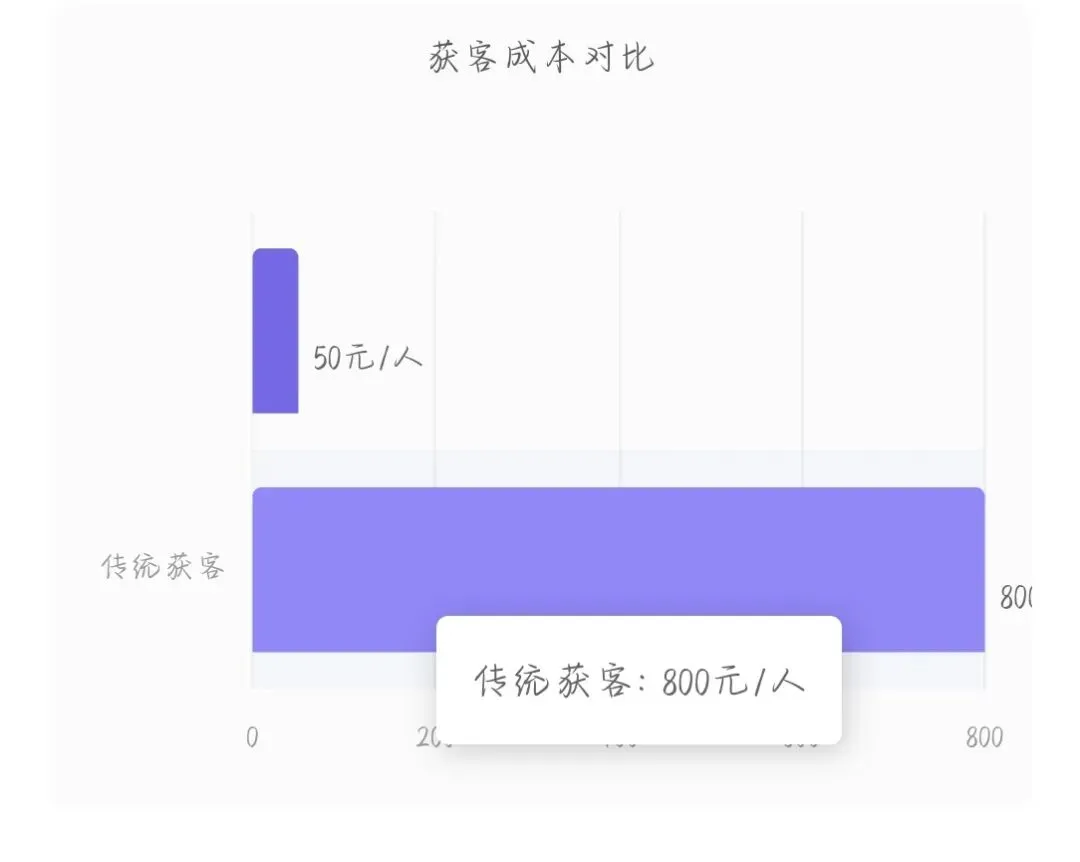白酒老板自述:获客成本从800砍到50,CPS精准获客救了我的供应链!
