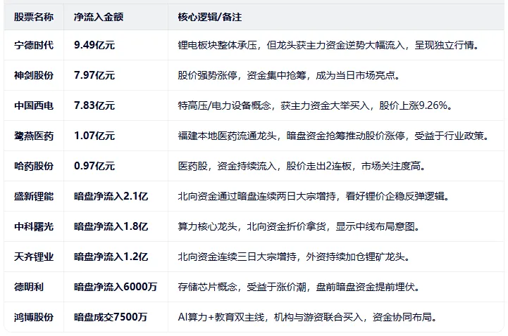 揭秘4月15日暗盘资金流向:市场风格出现明显切换,资金从高位的AI和新能源赛道撤出,转而流向医药、物流等防御性板块及超跌的锂电龙头