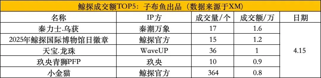 子布鱼日报(4.15):一个下行的鲸探市场,以及一群祈祷518活动救场的人