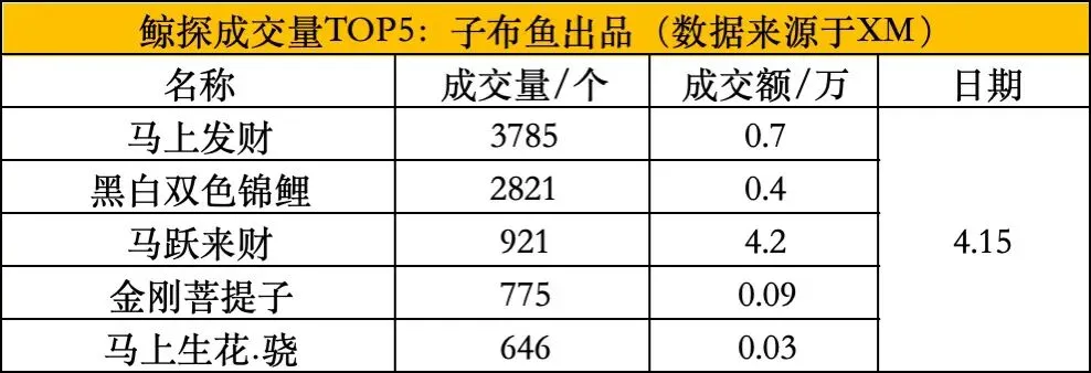 子布鱼日报(4.15):一个下行的鲸探市场,以及一群祈祷518活动救场的人