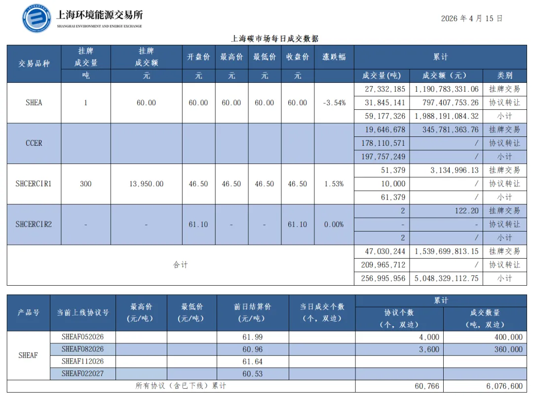 【上海碳市场行情】上海碳市场每日成交数据20260415