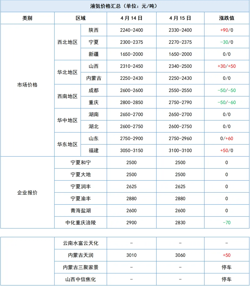 【化盟观点】4月15日液氨日评:现货市场重心上移