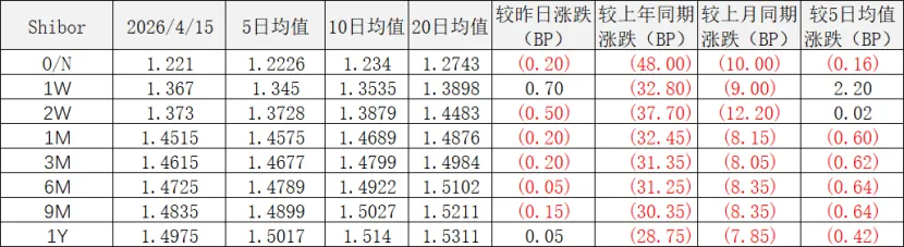 同业市场监测情况2026年4月15日