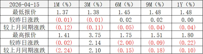 同业市场监测情况2026年4月15日
