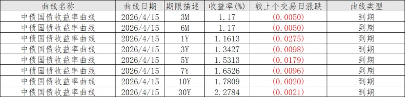 同业市场监测情况2026年4月15日