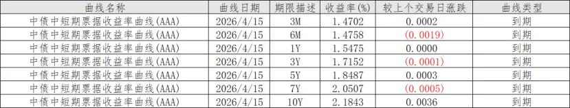 同业市场监测情况2026年4月15日