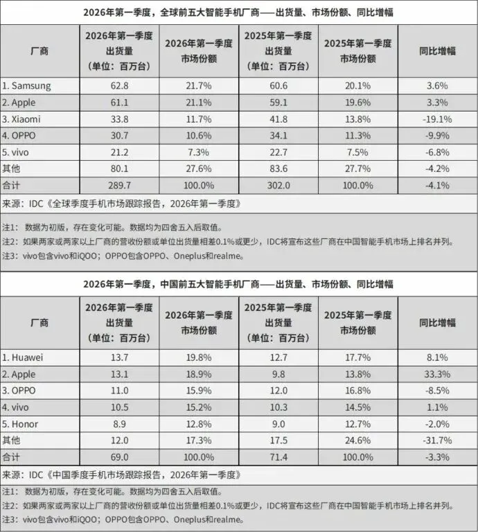 2026 Q1手机市场报告:华为、苹果稳居头部阵营,荣耀成安卓阵营黑马