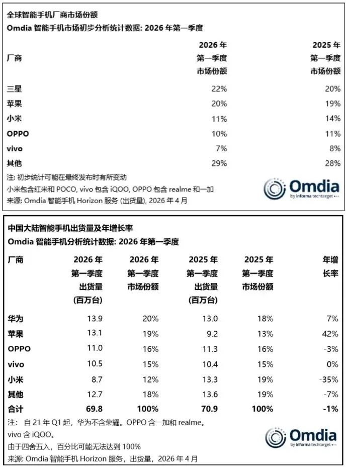 2026 Q1手机市场报告:华为、苹果稳居头部阵营,荣耀成安卓阵营黑马