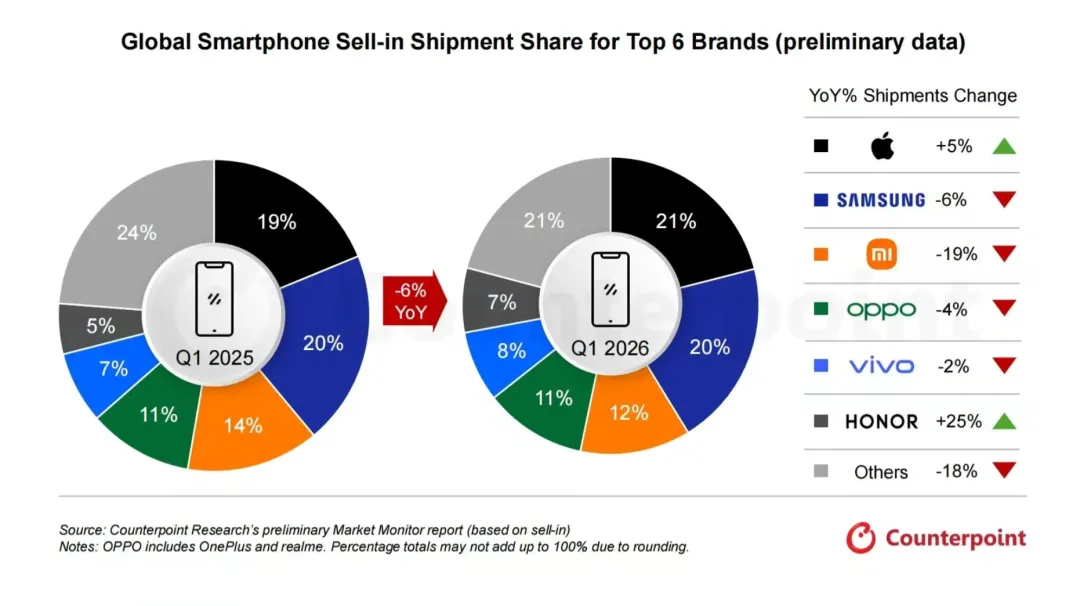 2026 Q1手机市场报告:华为、苹果稳居头部阵营,荣耀成安卓阵营黑马