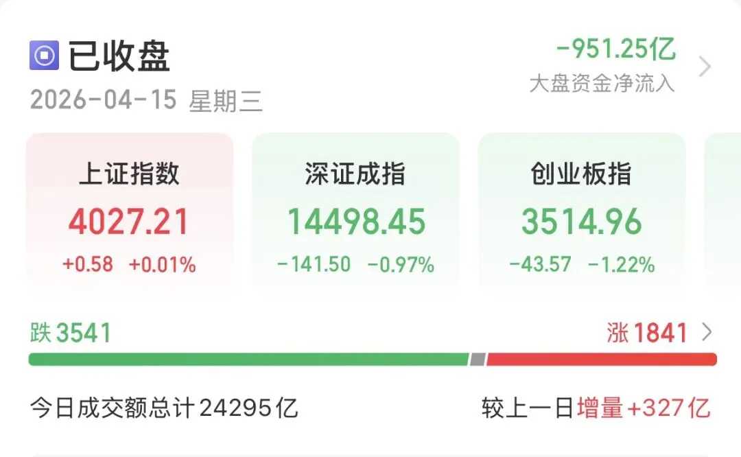 4月15日市场复盘:创指冲高回落 市场进入高低切换阶段!