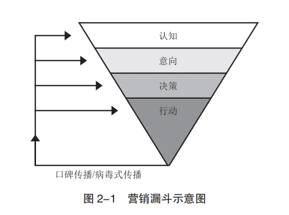 究竟什么是“营销漏斗”?这篇文章讲清楚了