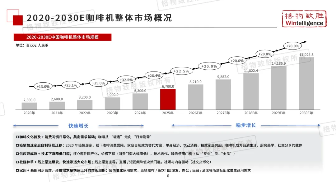 报告 | 2026 年中国咖啡机市场白皮书:家用市场爆发,全自动成主流趋势(附下载)