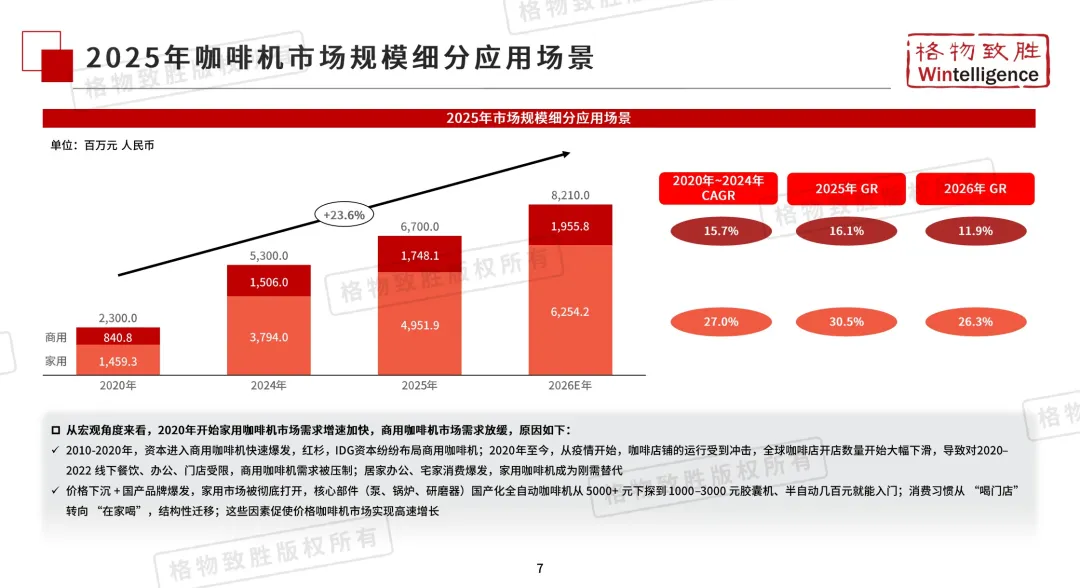 报告 | 2026 年中国咖啡机市场白皮书:家用市场爆发,全自动成主流趋势(附下载)