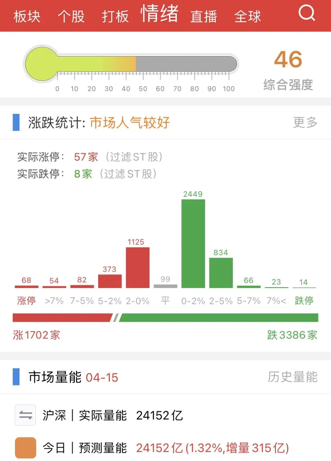 创业板新高“骗线”,华远天地板,市场情绪两极分化