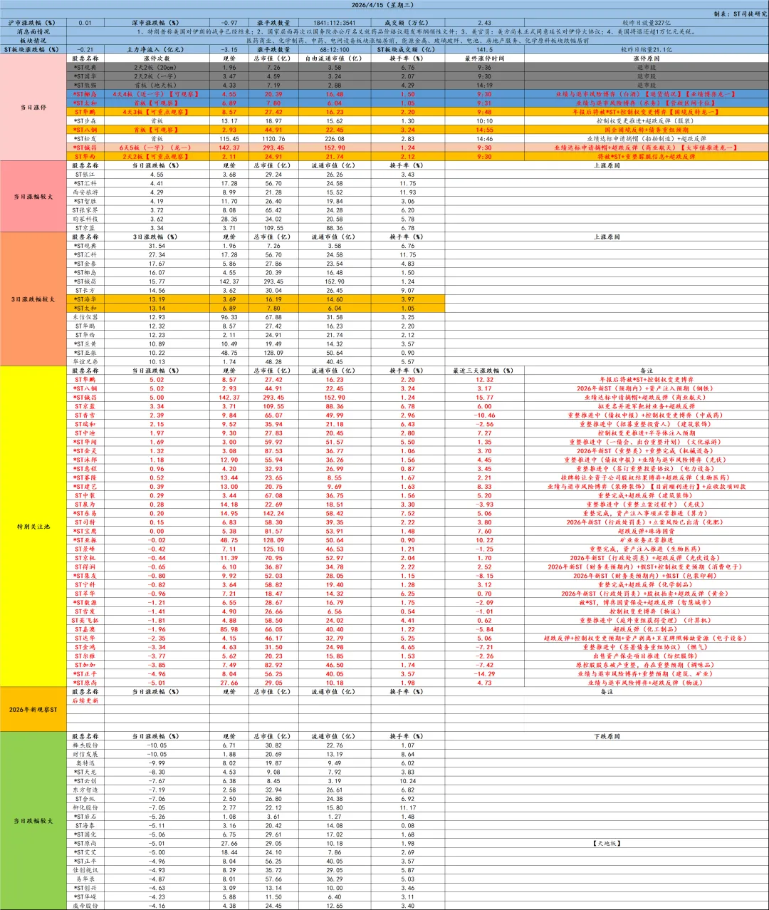 【ST日报】2026年4月15日:ST市场情况及公告汇总