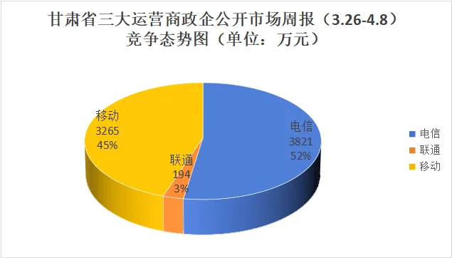 甘肃三大运营商政企公开市场周报(3.26-4.8):10万级以上41单7280万,电信52%占比领跑