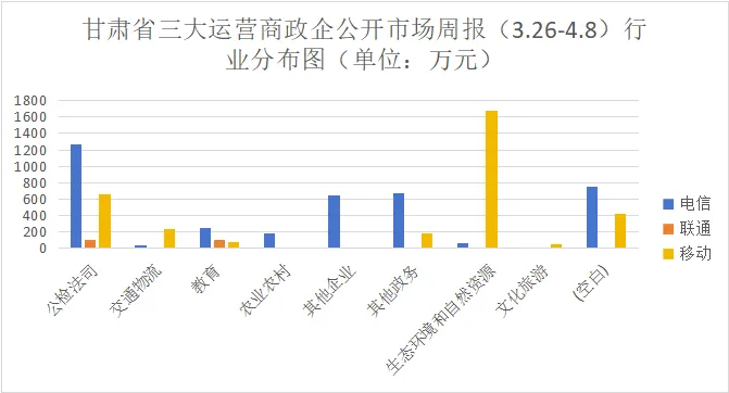 甘肃三大运营商政企公开市场周报(3.26-4.8):10万级以上41单7280万,电信52%占比领跑