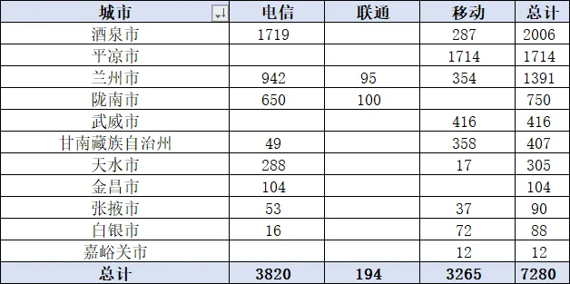 甘肃三大运营商政企公开市场周报(3.26-4.8):10万级以上41单7280万,电信52%占比领跑