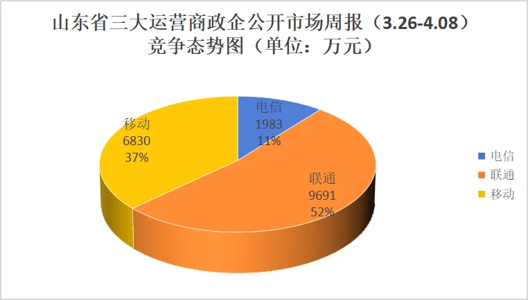 山东三大运营商政企公开市场周报(3.26-4.08):10万级以上85单,1.85亿,联通52%占比领跑