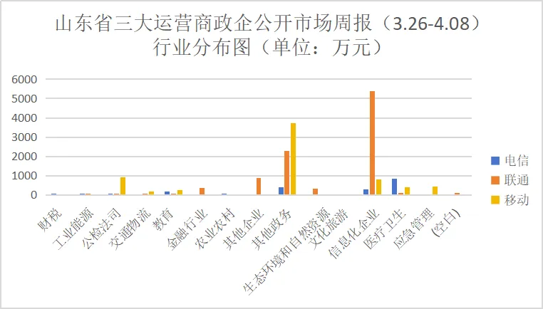 山东三大运营商政企公开市场周报(3.26-4.08):10万级以上85单,1.85亿,联通52%占比领跑