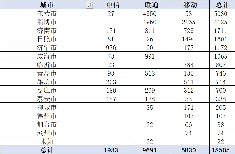 山东三大运营商政企公开市场周报(3.26-4.08):10万级以上85单,1.85亿,联通52%占比领跑