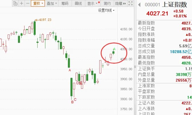 周四早评:市场这里还能再涨三天,下周一出日K线D顶点!