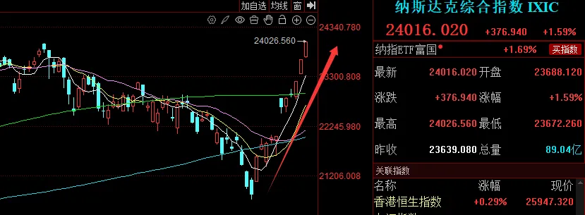 周四早评:市场这里还能再涨三天,下周一出日K线D顶点!