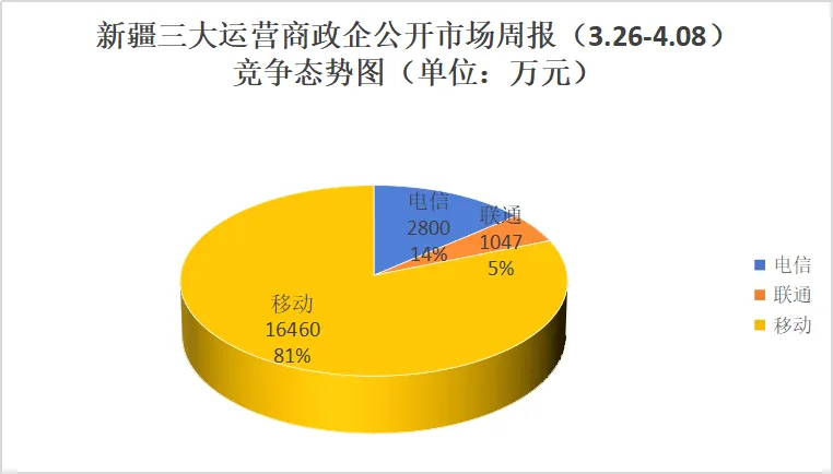 新疆三大运营商政企公开市场周报(3.26-4.08):10万级以上47单,2.03亿,移动81%占比高居首位