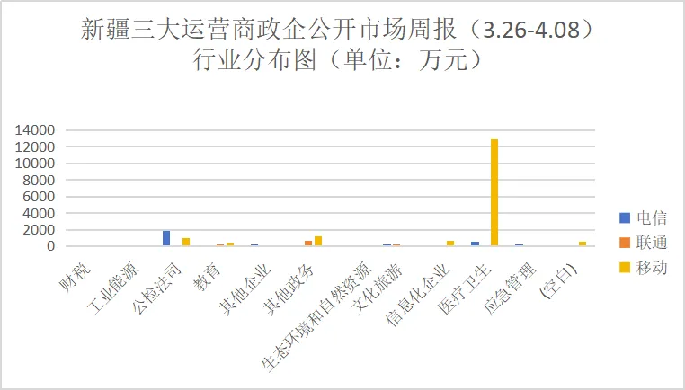 新疆三大运营商政企公开市场周报(3.26-4.08):10万级以上47单,2.03亿,移动81%占比高居首位