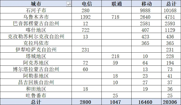 新疆三大运营商政企公开市场周报(3.26-4.08):10万级以上47单,2.03亿,移动81%占比高居首位