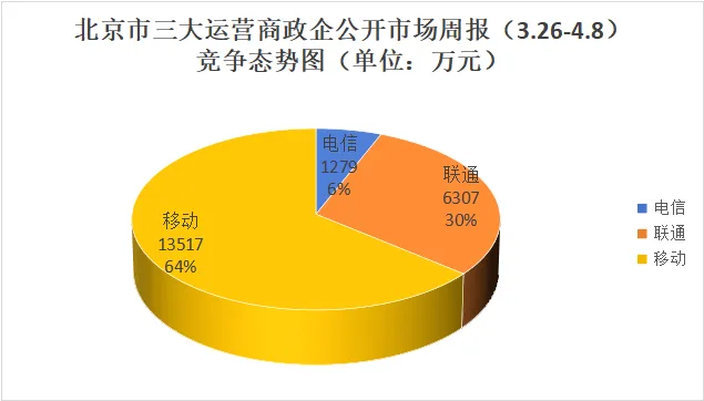 北京三大运营商政企公开市场周报(3.26-4.8):10万级以上49单2.11亿,移动64%占比领跑