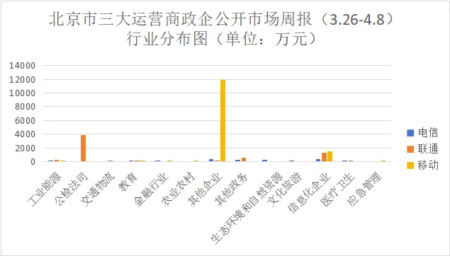 北京三大运营商政企公开市场周报(3.26-4.8):10万级以上49单2.11亿,移动64%占比领跑