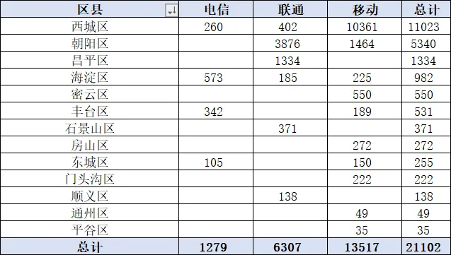 北京三大运营商政企公开市场周报(3.26-4.8):10万级以上49单2.11亿,移动64%占比领跑
