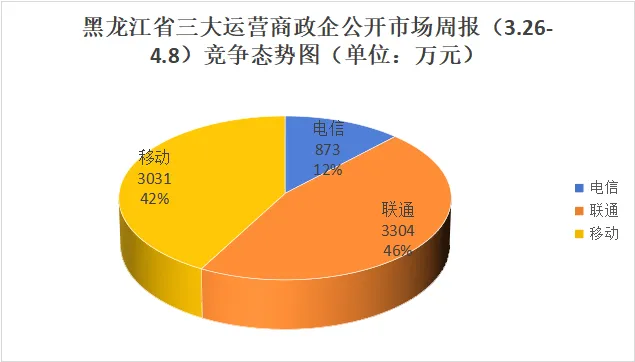 黑龙江三大运营商政企公开市场周报(3.26-4.8):10万级以上33单7208万,联通46%占比领跑