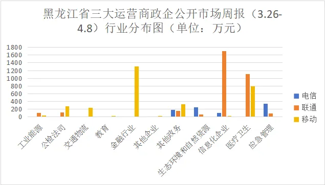 黑龙江三大运营商政企公开市场周报(3.26-4.8):10万级以上33单7208万,联通46%占比领跑