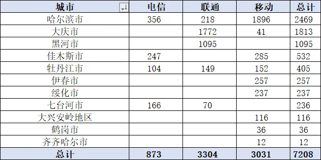 黑龙江三大运营商政企公开市场周报(3.26-4.8):10万级以上33单7208万,联通46%占比领跑