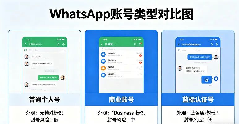 外贸获客新思路:多平台广告直跳WhatsApp蓝标号,询盘翻倍还不封号