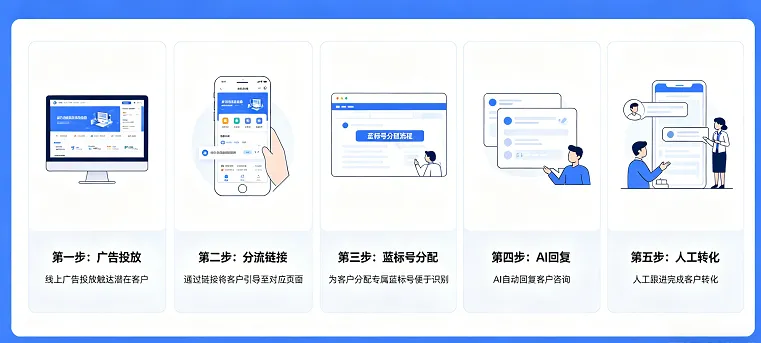 外贸获客新思路:多平台广告直跳WhatsApp蓝标号,询盘翻倍还不封号