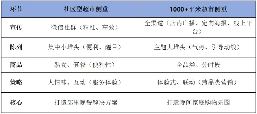 门店生鲜晚市营销方案与执行工作要点