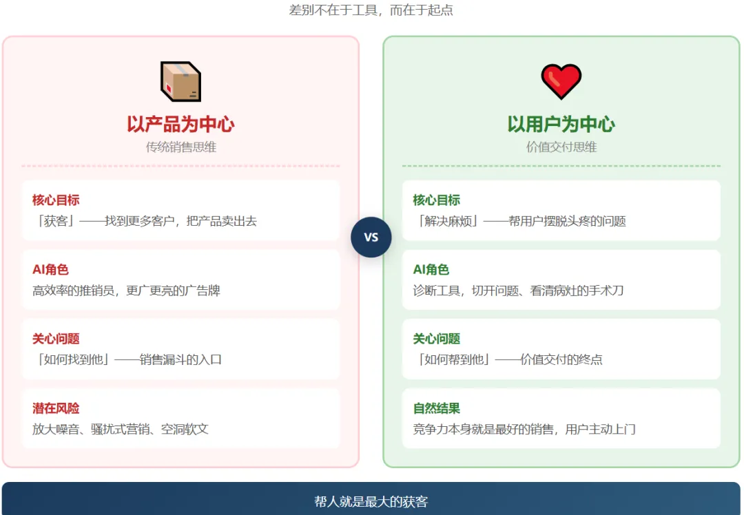 别急着“获客”,先学会“帮人”