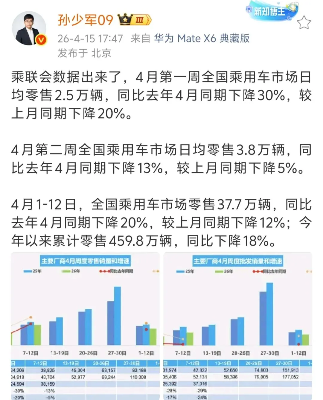 孙少军:4月第一周全国乘用车市场日均零售2.5万辆,同比去年4月同期下降30%