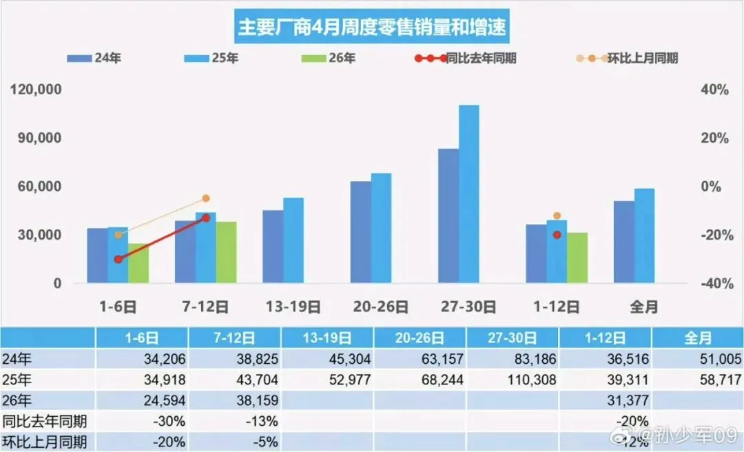 孙少军:4月第一周全国乘用车市场日均零售2.5万辆,同比去年4月同期下降30%