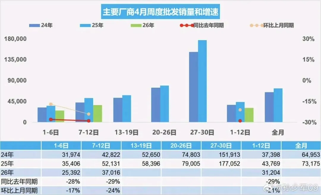 孙少军:4月第一周全国乘用车市场日均零售2.5万辆,同比去年4月同期下降30%