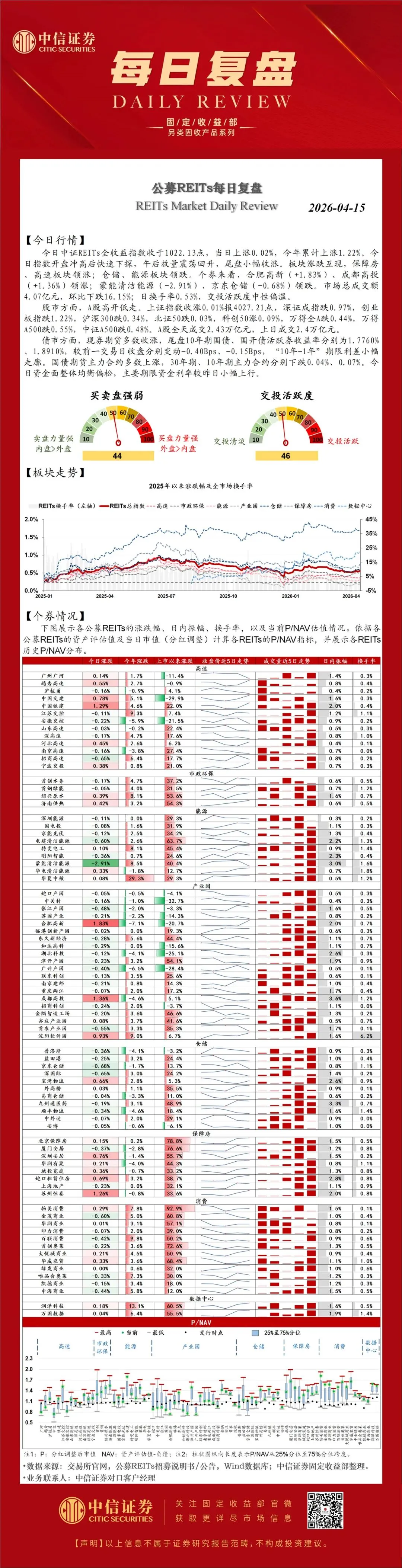 市场回顾 | 公募REITs每日复盘20260415