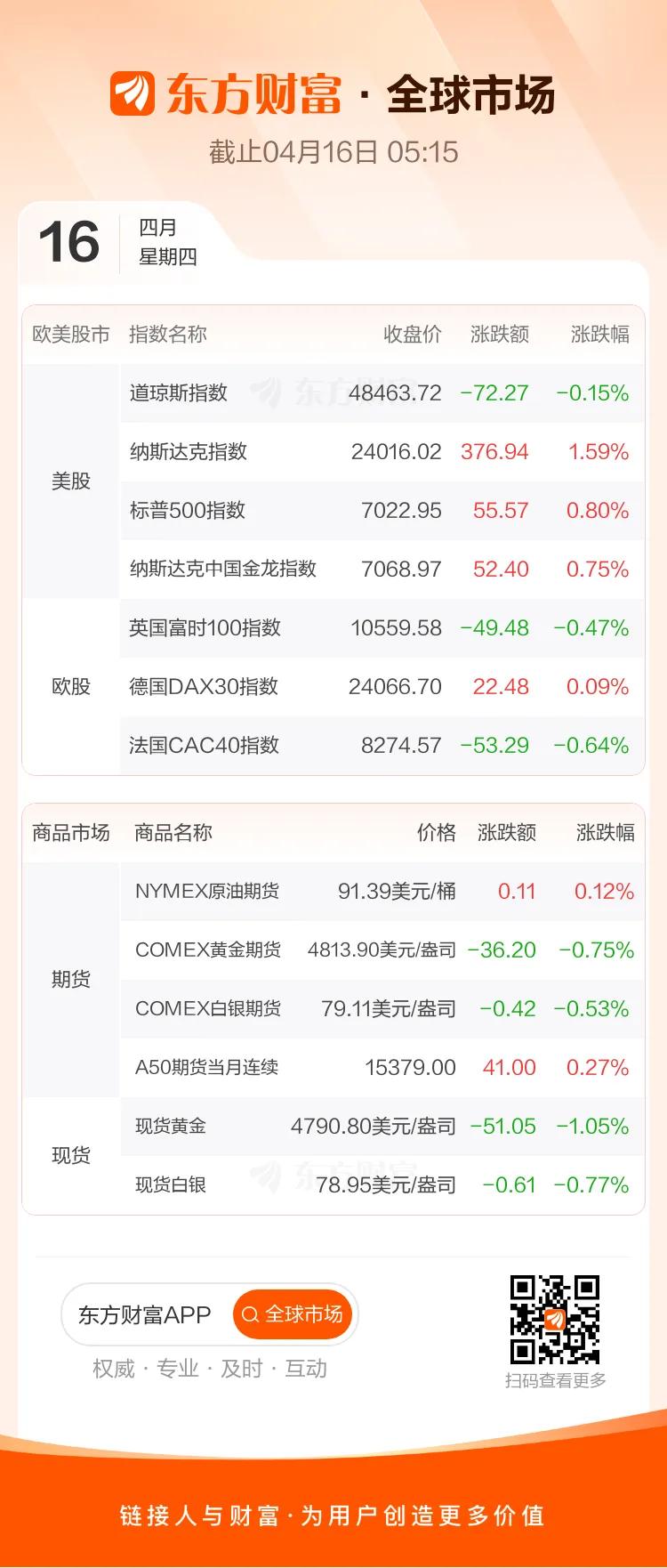 A股早报| 谈判曙光与强劲财报提振市场,纳指录得11连涨!美伊接近达成结束冲突的框架性协议!今日重磅消息汇总一览(4月16日)