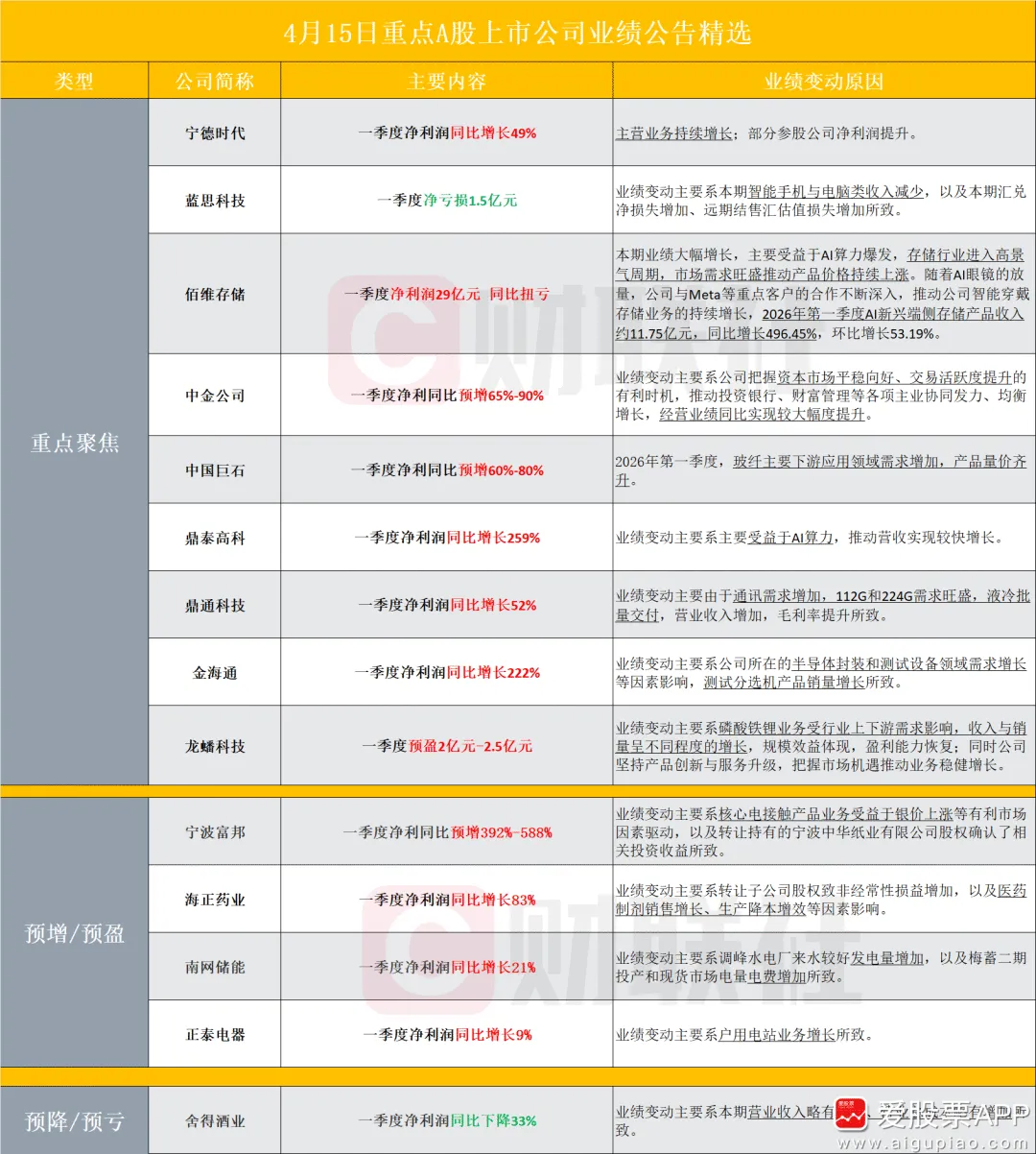 A股早报| 谈判曙光与强劲财报提振市场,纳指录得11连涨!美伊接近达成结束冲突的框架性协议!今日重磅消息汇总一览(4月16日)