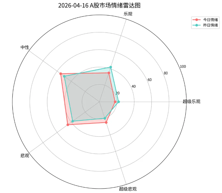 A股市场情绪日报,报告日期:2026年4月16日(星期四)